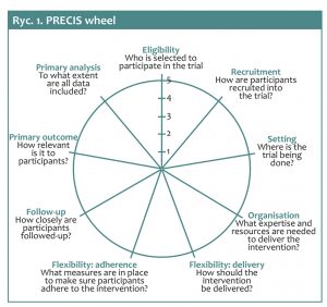 PRECIS wheel 300x282 - Pragmatyczne badania kliniczne
